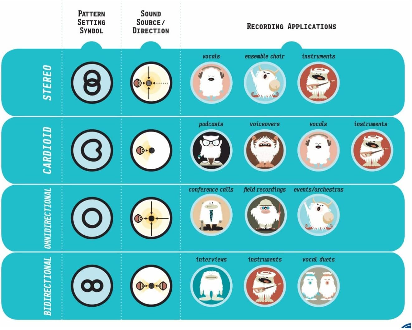 Yeti USB Mic,  VO!CE Software, 4 Pickup Patterns, Headphone Output & Volume Control, Plug & Play, Satin Red